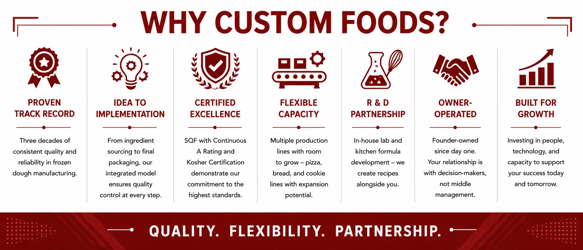 Why Custom Foods Inc. ™ for Your Frozen Dough Solution-2